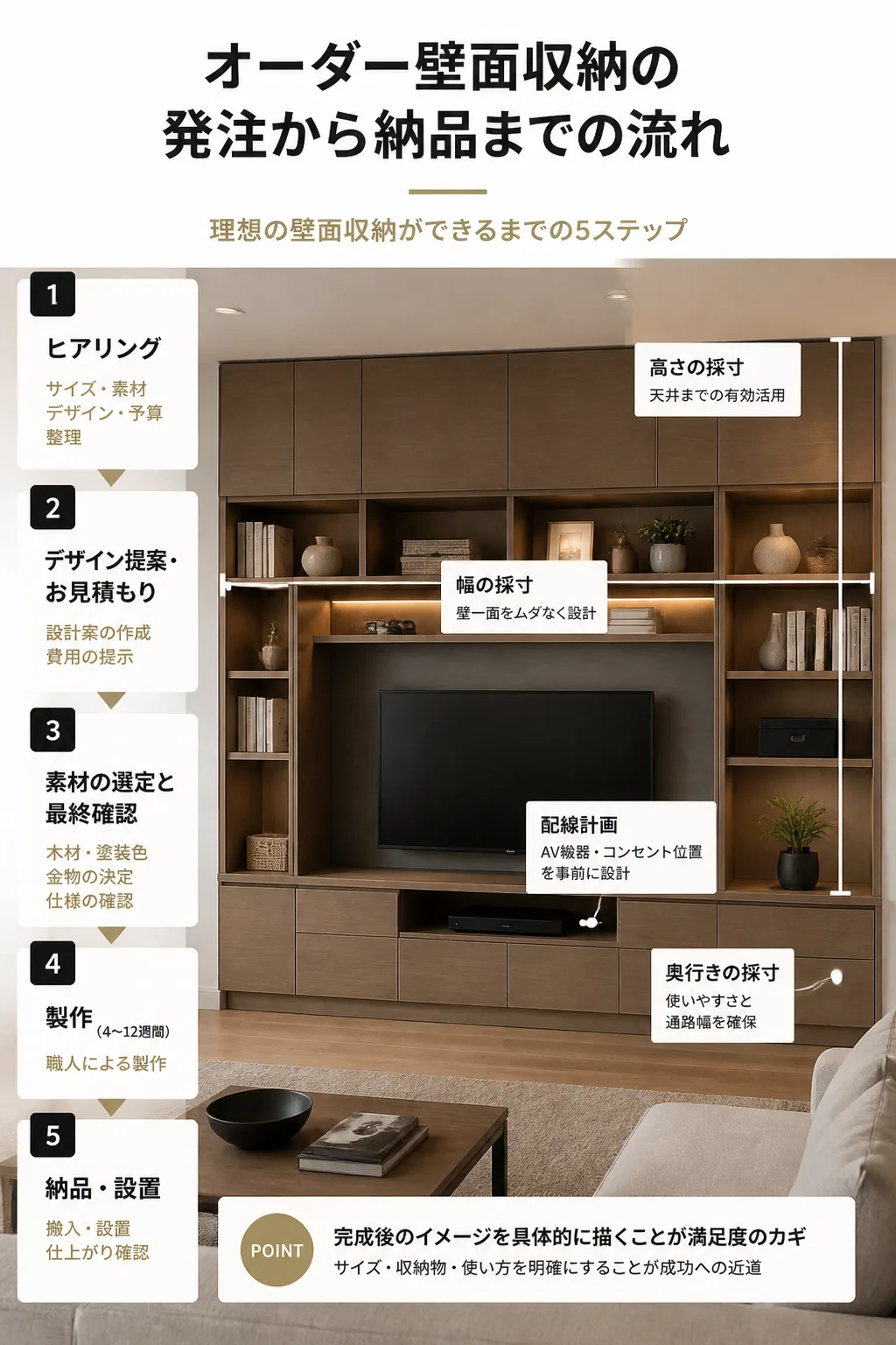 オーダー壁面収納の発注から納品までの流れ図